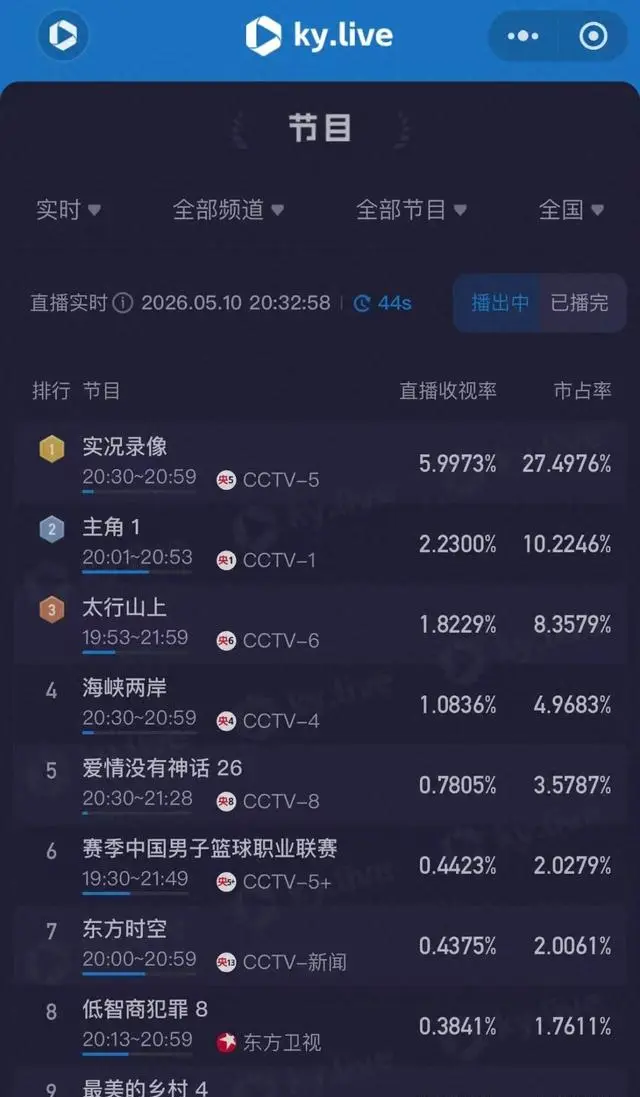 《主角》央视腾讯双平台开播收视破2.34%但口碑分化明显 _ 资讯配图
