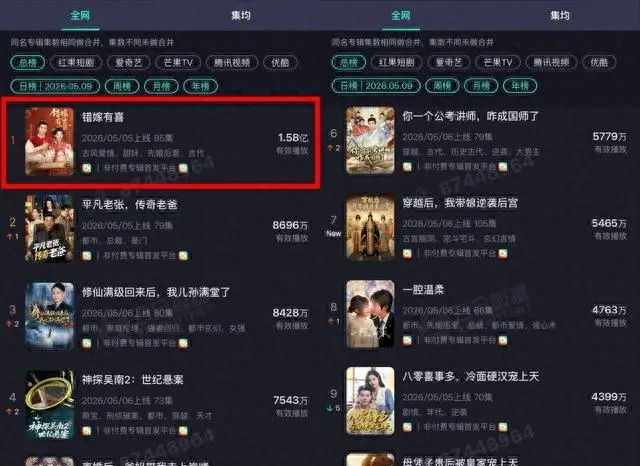 短剧《错嫁有喜》登顶红果平台播放榜，1.58亿次播放量破纪录 _ 资讯配图