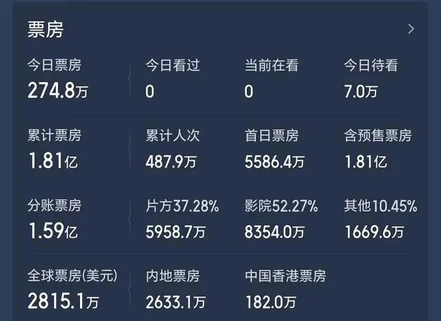 《寒战1994》上映五日票房不足4亿，八影帝阵容未挽颓势 _ 现场图